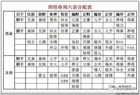 八字十神断六亲生克吉凶，十神对应的六亲关系