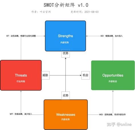 彩色简约风SWTO分析PPT版式下载 - 羊PPT