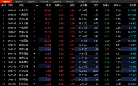 一季报业绩亮眼 券商板块走强-市场-上海证券报·中国证券网