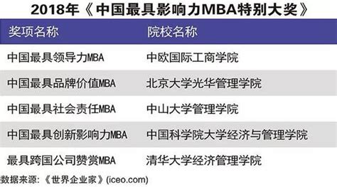 2019中国mba排行榜_FT2019全球MBA排名,中国商学院表现抢眼(2)_中国排行网