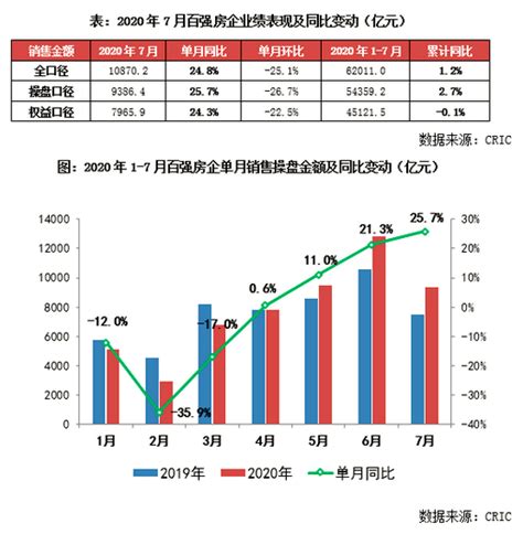 [克而瑞]2020年1-7月中国房地产企业销售TOP100排行榜 - 贵阳市房地产业协会