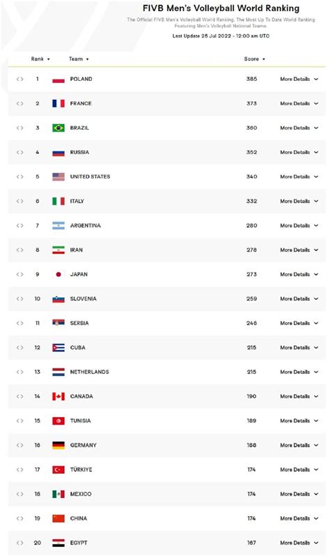 男排最新世界排名波兰居首 巴西跌至第3中国第19_手机新浪网