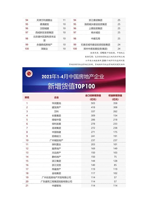 2023年1-4月全国房地产企业拿地TOP100排行榜_报告-报告厅