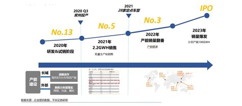 蜂巢能源B+轮融资估值400亿-IPO信息网