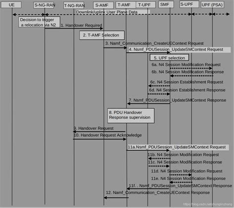 5g信令流程详解_5G NSA切换空口信令详解_知乎科技的博客-CSDN博客