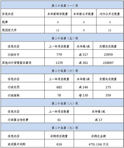 张掖市政府信息公开情况统计表（2018年度）_2018年_张掖市人民政府门户网站