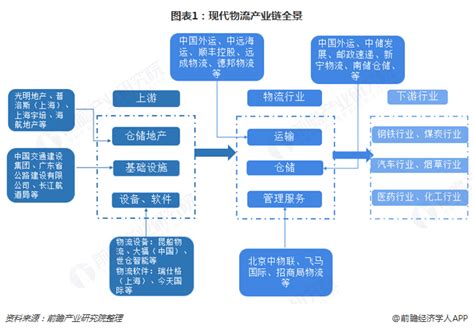 预见2019：《2019年中国物流产业全景图谱》（附现状、竞争格局、趋势等）_行业研究报告 - 前瞻网
