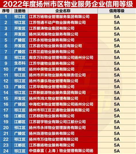 刚刚最新结果出炉，扬州这些物业上榜5A。-扬州楼盘网