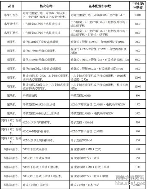 2021—2023年山东省农机购置补贴机具补贴额一览表（2022修订版）！ + _微赞云社区_微赞