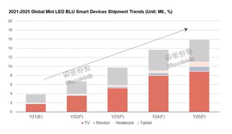 2021年 全球Mini LED背光电视出货规模有望达到180万台_中华网
