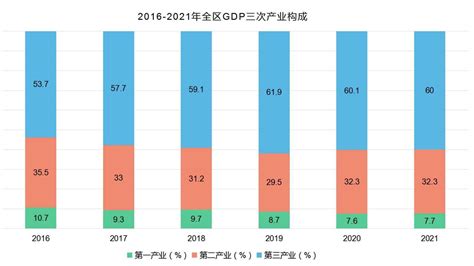 (梅州市)2021年梅江区国民经济和社会发展统计公报-红黑统计公报库