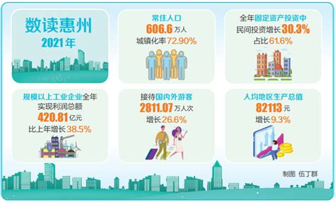 惠州：2021年城镇化率72.9% 人均地区生产总值82113元_惠州新闻网