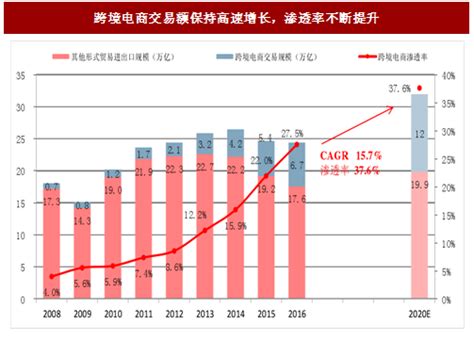 跨境电商行业数据分析：预计2020年中国跨境电商B2B交易规模为24.8万亿元__财经头条