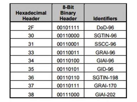 一文带你了解RFID标识物品码——EPC_epc码-CSDN博客