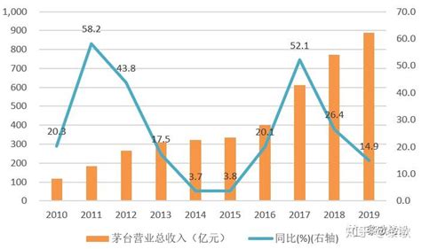 贵州茅台2021年年报解析 今天 贵州茅台 公告了2021年年度报告，年报显示公司全年实现营业总收入 1094.64 亿元，同比增长 11. ...