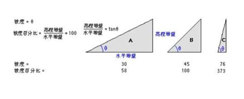 2022年初中数学三角函数坡度比_特殊角三角函数_中考网