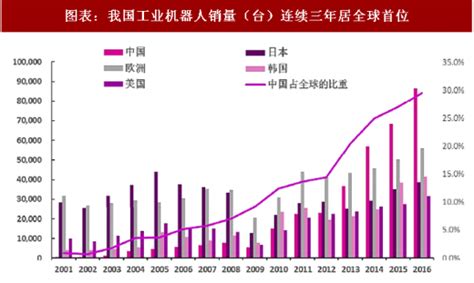 2020年中国工业机器人行业市场现状及发展前景分析 2024年市场销量将突破30万台_前瞻趋势 - 前瞻产业研究院