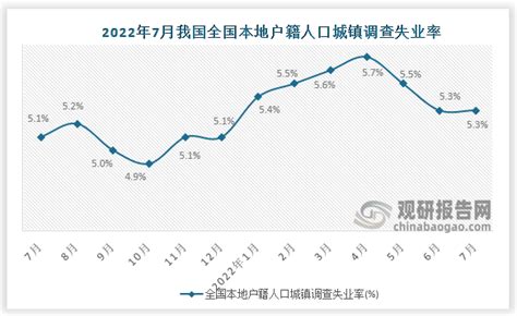2022年5月中国全国城镇调查失业率数据统计_观研报告网