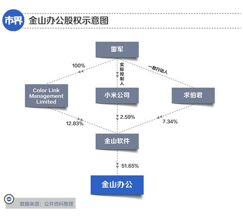 手握100亿，金山办公躺着赚钱_澎湃号·湃客_澎湃新闻-The Paper