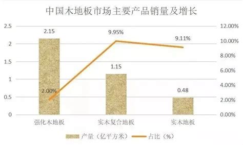 2023年实木地板市场规模分析：实木地板市场销售同比增长9.11%_报告大厅