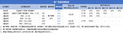 腾讯云CPS推广奖励会员积分体系 佣金比例最高达35%! - 云服务器网