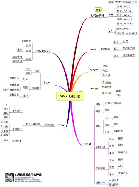 《5W2H分析法》麦肯锡对决策和执行分析方法_文库-报告厅