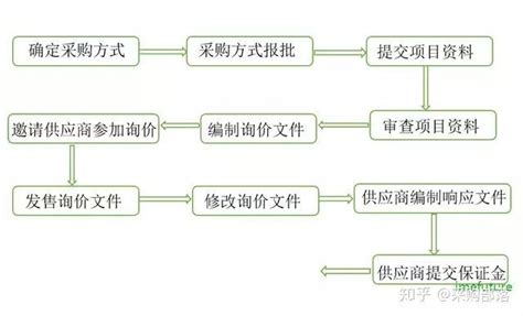 上海工程技术大学采购工作简易流程图