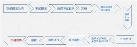 报名流程 - 中国教育考试网