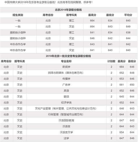 中国传媒大学2018年各专业录取分数线_北京爱智康
