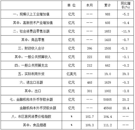 2020年4月份杭州市国民经济主要统计指标杭州市人民政府公报