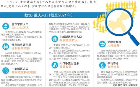 《十八大以来重庆人口发展报告》发布 10年来重庆常住人口年均增加26.8万_重庆市人民政府网