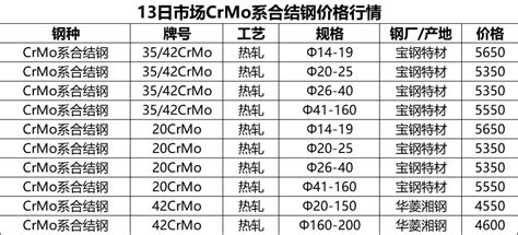 3月13日冷镦钢、CrMo、Cr系合结构钢价格汇总-好工品
