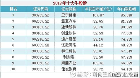 2018年十大牛股 2018年A股持续低迷，但仍有不少涨幅较大的牛股。经梳理发现，2017年12月前上市的所有股票涨幅最大的十只个股中，榜首 ...