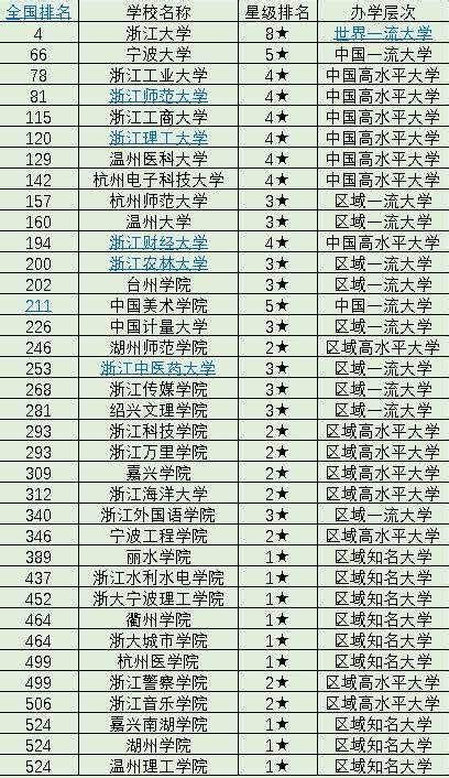 浙江双一流大学名单（2022浙江大学最新排名一览表） - PPT汇