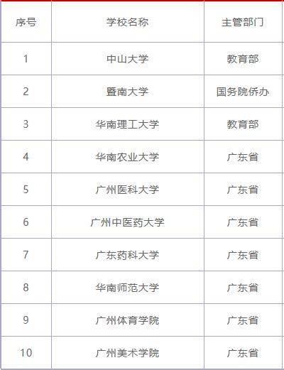 广州的大学有哪些2020排名一览表，看看广州有哪些不错的大学