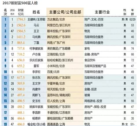中国新财富排行榜：最有钱的是他们 奶茶妹妹亮了_凤凰科技