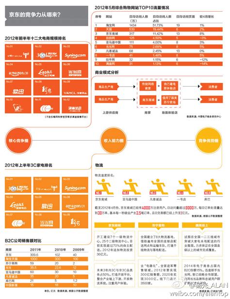 【B2C信息图】京东的竞争力从哪来 - SEO&SEM