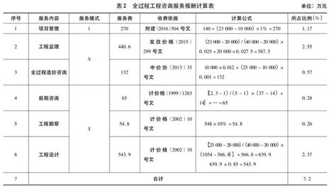 工程修缮服务类收费标准一览表-苏州工业园区国际科技园产业管理有限公司123