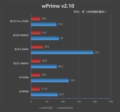 【9 5000和Ryzen 7 7000 Ryzen 7 7700X哪个好】AMD Ryzen 7 7000 Ryzen 7 7700X和 ...