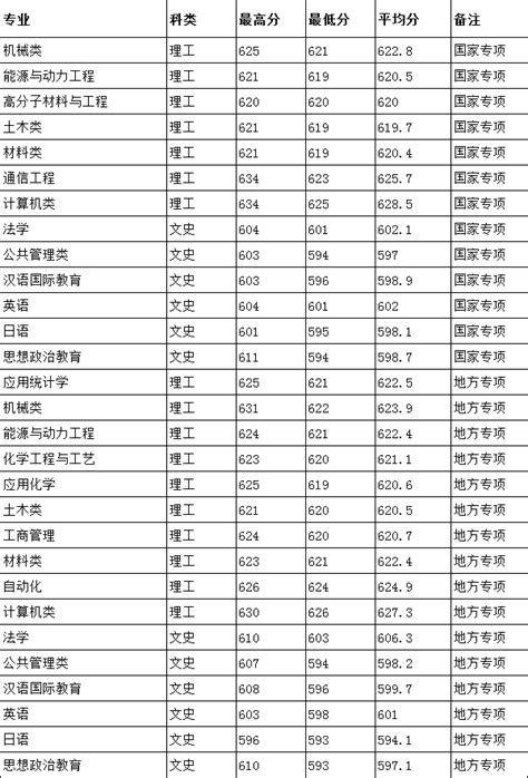 河北工业大学录取分数线是多少，河北工业大学是985还是211
