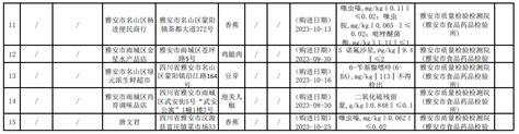 四川省雅安市市场监督管理局抽检食品255批次 不合格15批次-中国质量新闻网