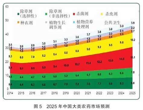 农药市场分析报告_2017-2023年中国农药市场深度调查与投资方向研究报告_中国产业研究报告网