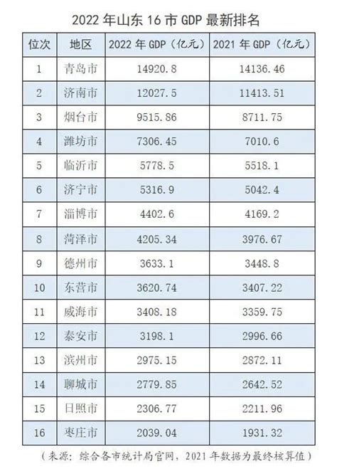 山东省各市经济排行榜_2022年山东16市GDP排名榜单出炉_排行榜网
