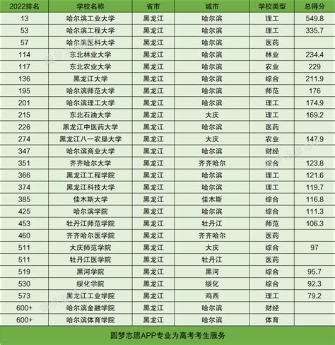黑龙江所有一本大学排名及录取分数线2022最新名单，2022年文科(附2022年最新排行榜前十名单) – 下午有课