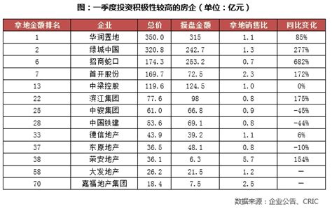 2020中国民企排行_2020年一季度中国房地产企业新增货值TOP100排行榜_中国排行网