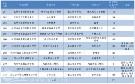 增加118人！2023年“中本一体化”面向杭州计划招生333人 —浙江站—中国教育在线
