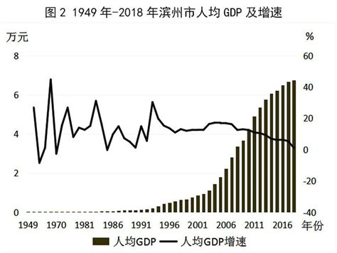 2016-2020年滨州市地区生产总值、产业结构及人均GDP统计_增加值