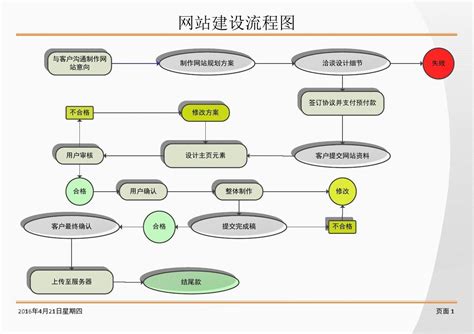 网站建设流程图_word文档在线阅读与下载_免费文档