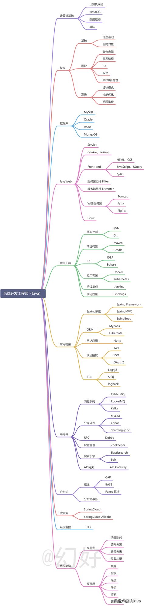 2021最新Java后端开发工程师学习路线，千万别错过_后端学完spring-CSDN博客