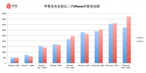 新iPhone开售催热二手手机交易 转转手机行情：部分二手iPhone已涨价_创业观察_i黑马